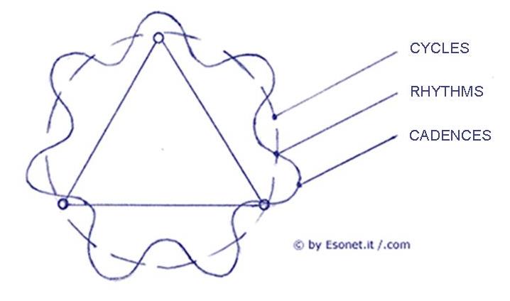 Cycles Cadences and Rhythms.jpg